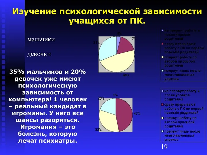 Изучение психологической зависимости учащихся от ПК. мальчики девочки 35% мальчиков и