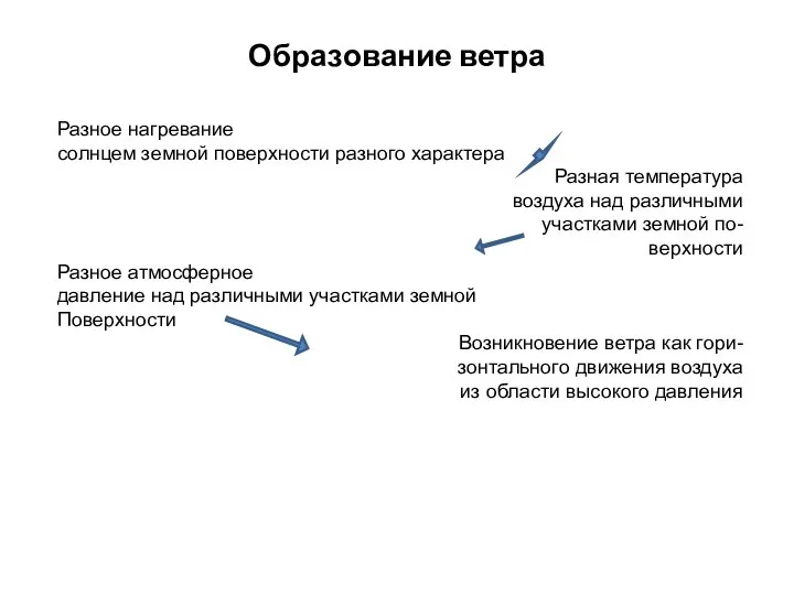 Образование ветра Разное нагревание солнцем земной поверхности разного характера Разная температура