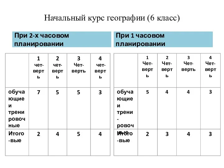 Начальный курс географии (6 класс) При 2-х часовом планировании При 1 часовом планировании