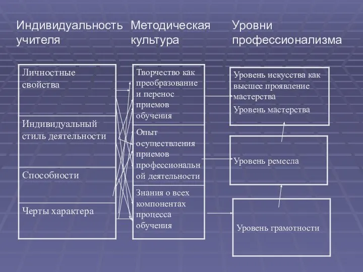 Индивидуальность учителя Методическая культура Уровни профессионализма