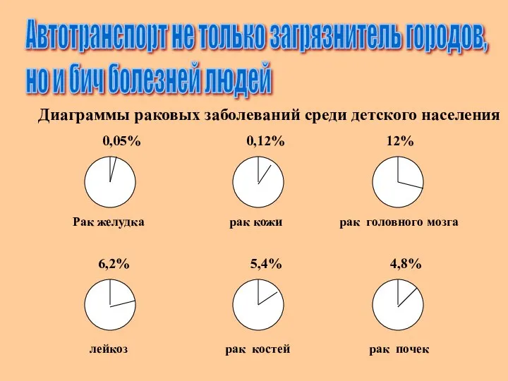 Автотранспорт не только загрязнитель городов, но и бич болезней людей среди