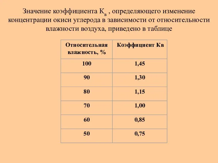 Значение коэффициента Кв , определяющего изменение концентрации окиси углерода в зависимости