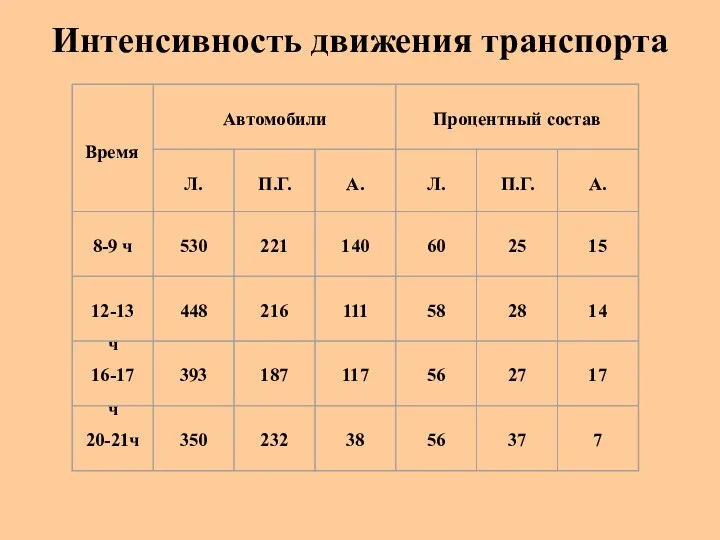 Интенсивность движения транспорта