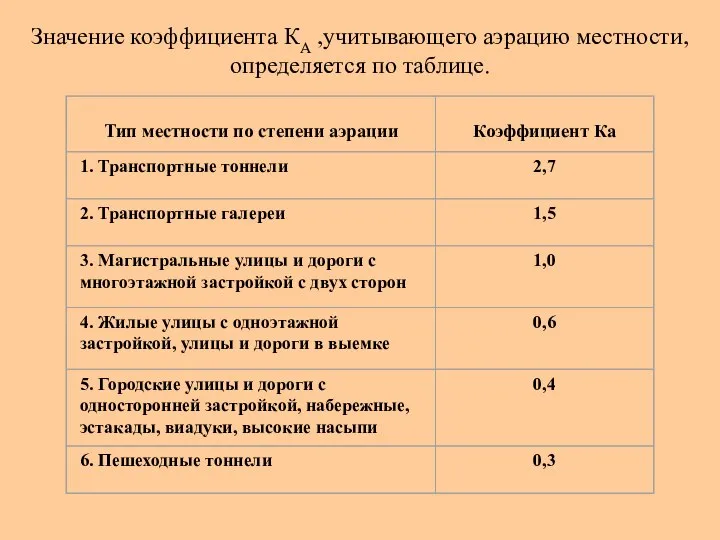 Значение коэффициента КА ,учитывающего аэрацию местности, определяется по таблице.