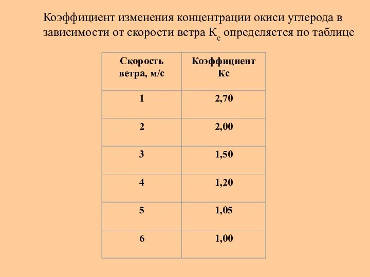 Коэффициент изменения концентрации окиси углерода в зависимости от скорости ветра Кс определяется по таблице