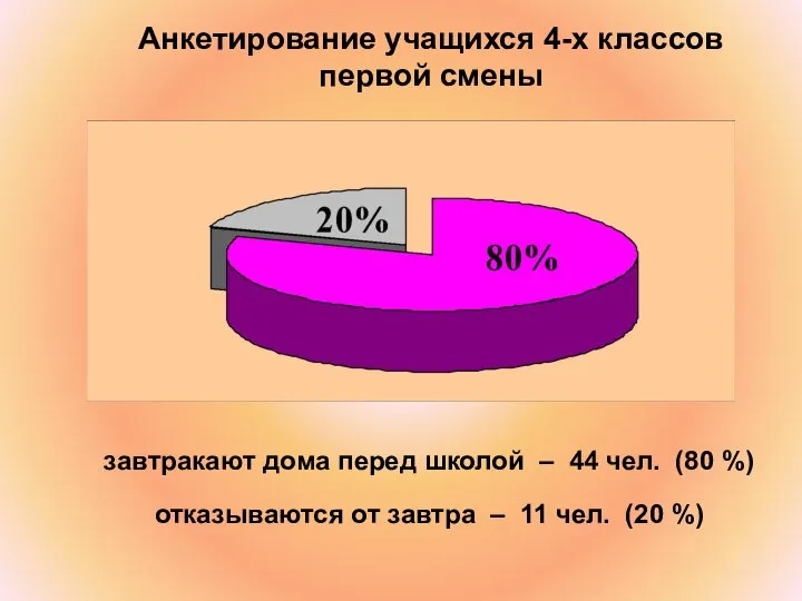 Анкетирование учащихся 4-х классов первой смены завтракают дома перед школой –