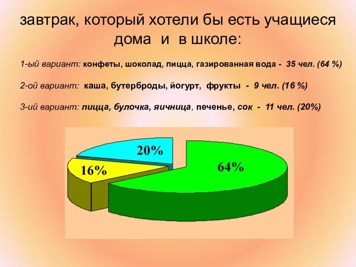 завтрак, который хотели бы есть учащиеся дома и в школе: 1-ый