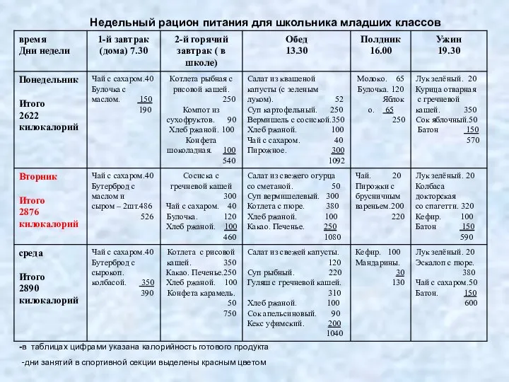 Недельный рацион питания для школьника младших классов -в таблицах цифрами указана