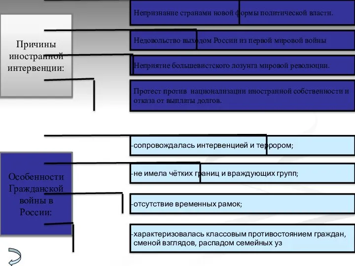 Причины иностранной интервенции: Особенности Гражданской войны в России: Непризнание странами новой