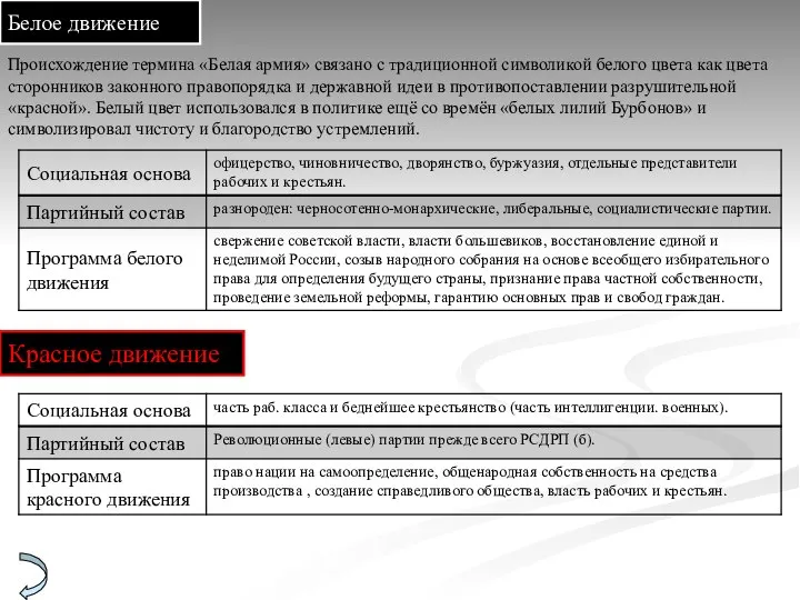 Белое движение Происхождение термина «Белая армия» связано с традиционной символикой белого