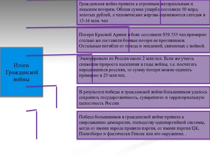 Итоги Гражданской войны Гражданская война привела к огромным материальным и людским