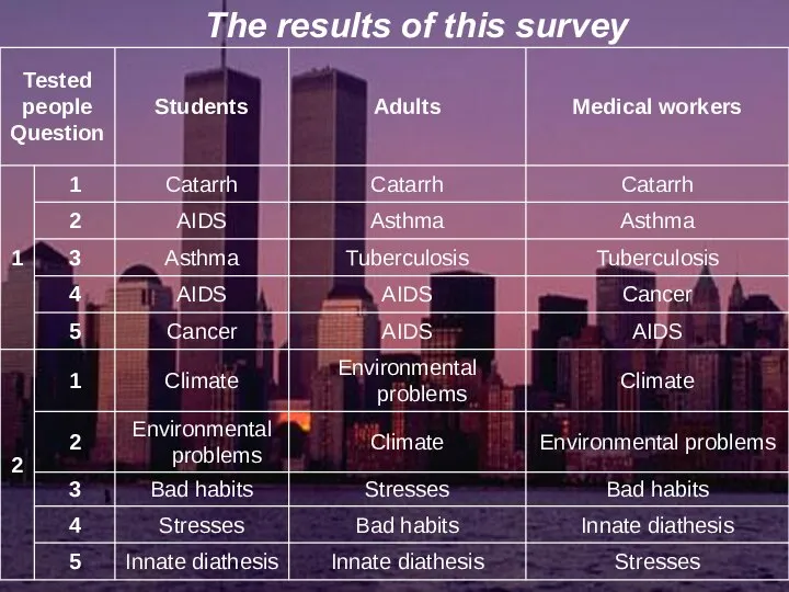 The results of this survey