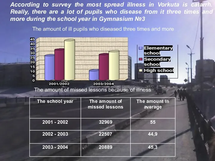 According to survey the most spread illness in Vorkuta is catarrh.