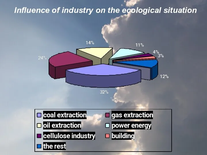 Influence of industry on the ecological situation Influence of industry on the ecological situation