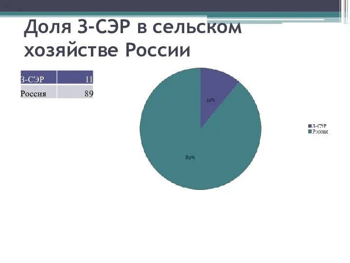 Доля З-СЭР в сельском хозяйстве России