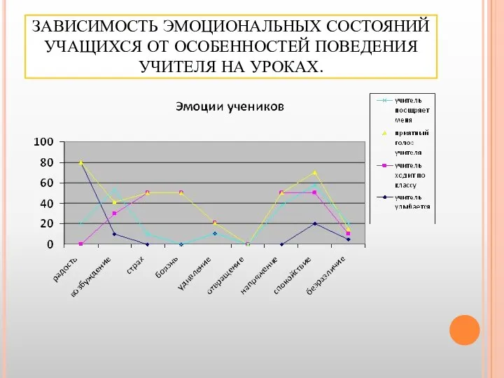 ЗАВИСИМОСТЬ ЭМОЦИОНАЛЬНЫХ СОСТОЯНИЙ УЧАЩИХСЯ ОТ ОСОБЕННОСТЕЙ ПОВЕДЕНИЯ УЧИТЕЛЯ НА УРОКАХ.