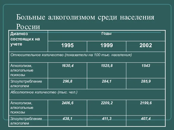 Больные алкоголизмом среди населения России