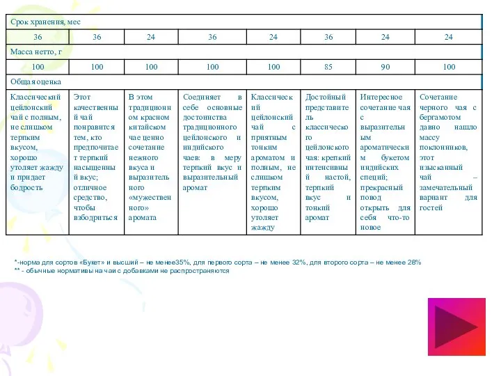 *-норма для сортов «Букет» и высший – не менее35%, для первого