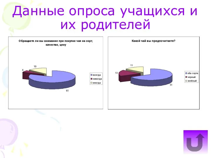 Данные опроса учащихся и их родителей