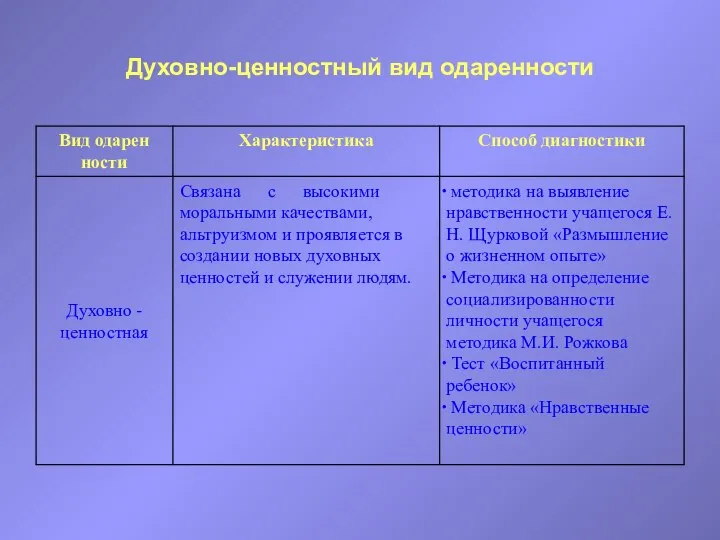 Духовно-ценностный вид одаренности