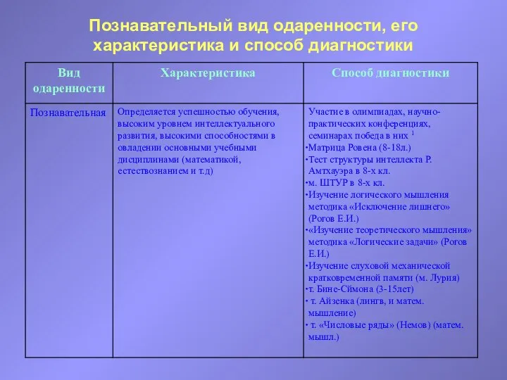 Познавательный вид одаренности, его характеристика и способ диагностики