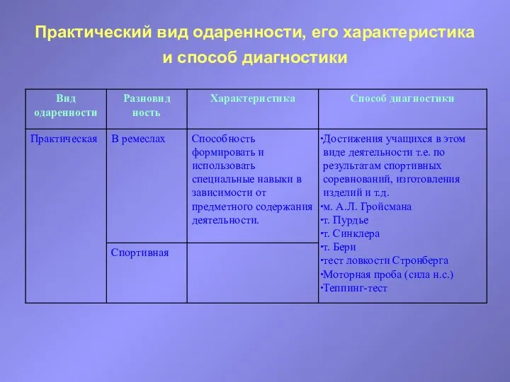 Практический вид одаренности, его характеристика и способ диагностики