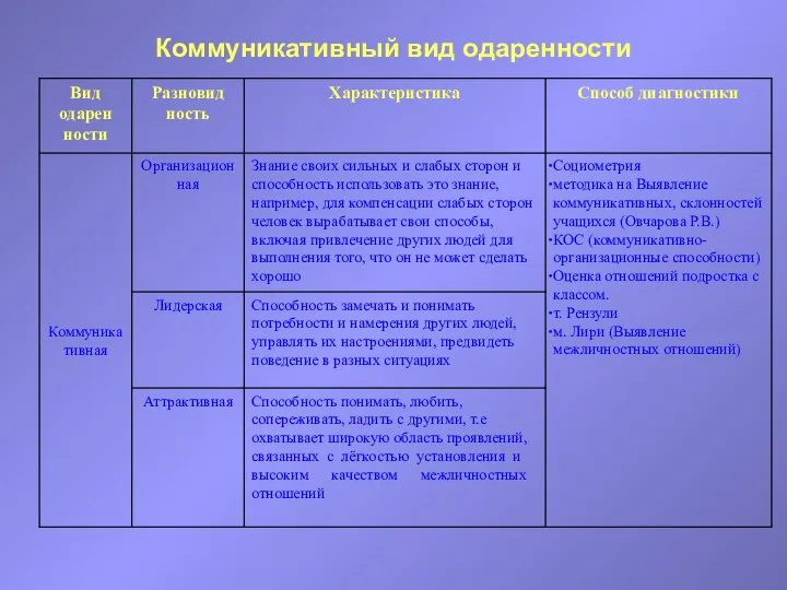 Коммуникативный вид одаренности