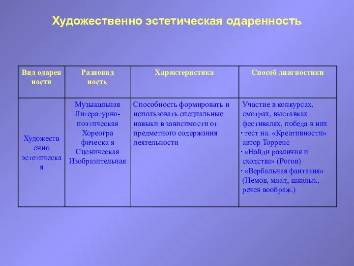 Художественно эстетическая одаренность