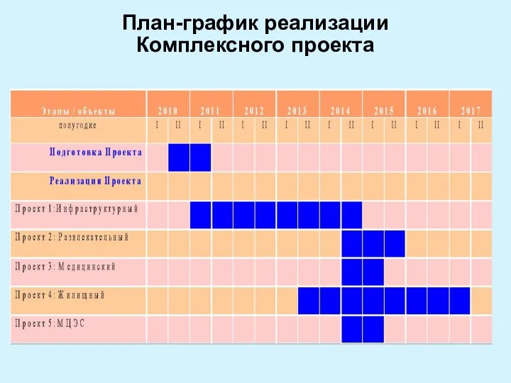 План-график реализации Комплексного проекта