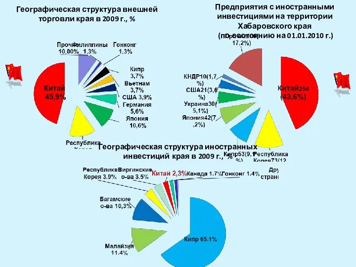 Предприятия с иностранными инвестициями на территории Хабаровского края (по состоянию на