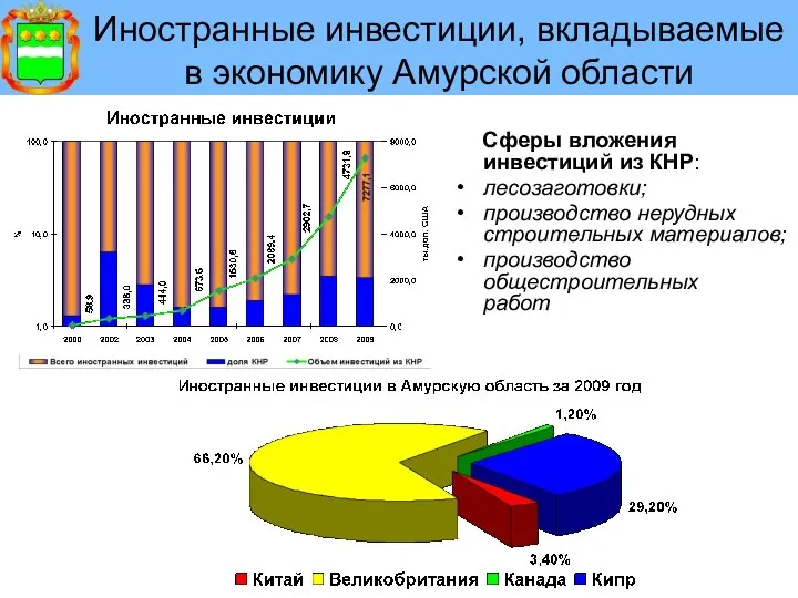 Иностранные инвестиции, вкладываемые в экономику Амурской области Сферы вложения инвестиций из