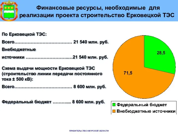 Финансовые ресурсы, необходимые для реализации проекта строительство Ерковецкой ТЭС ПРАВИТЕЛЬСТВО АМУРСКОЙ