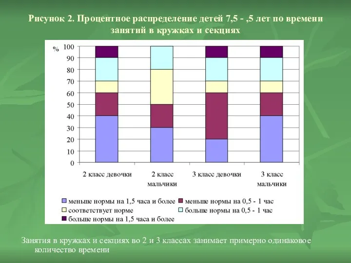 Рисунок 2. Процентное распределение детей 7,5 - ,5 лет по времени