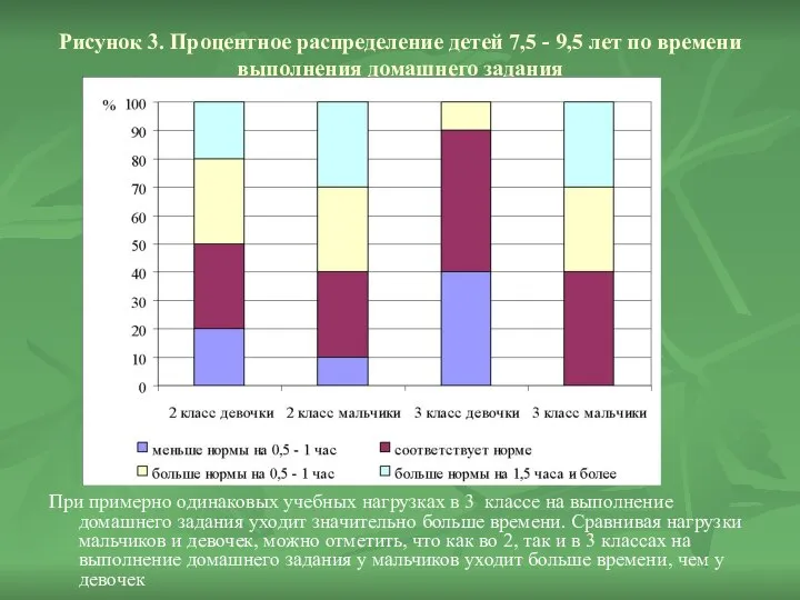 Рисунок 3. Процентное распределение детей 7,5 - 9,5 лет по времени