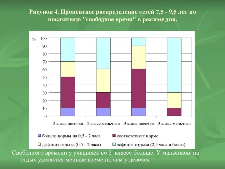 Рисунок 4. Процентное распределение детей 7,5 - 9,5 лет по показателю