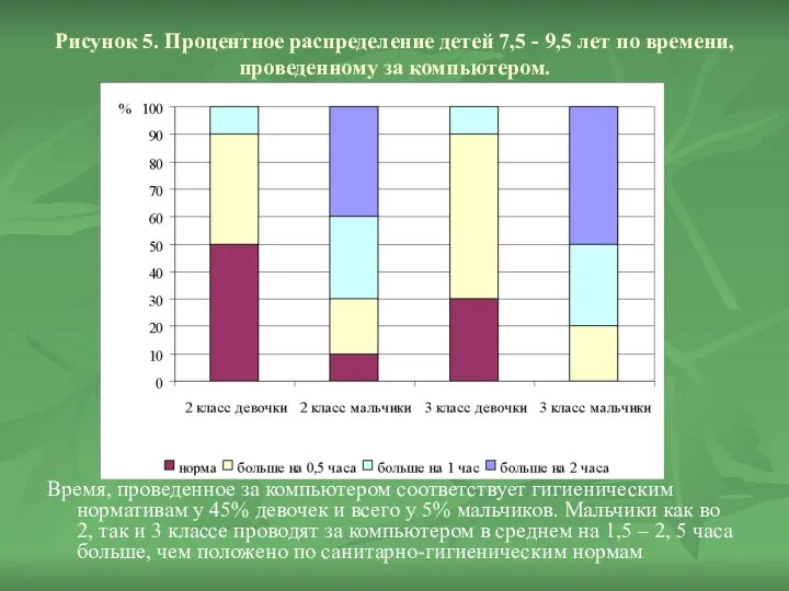 Рисунок 5. Процентное распределение детей 7,5 - 9,5 лет по времени,