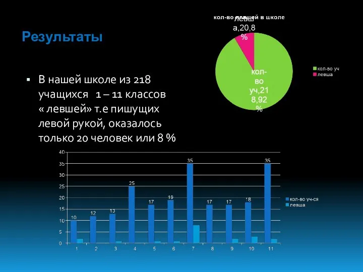 Результаты В нашей школе из 218 учащихся 1 – 11 классов