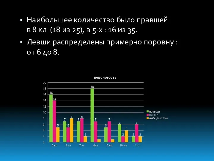 Наибольшее количество было правшей в 8 кл (18 из 25), в