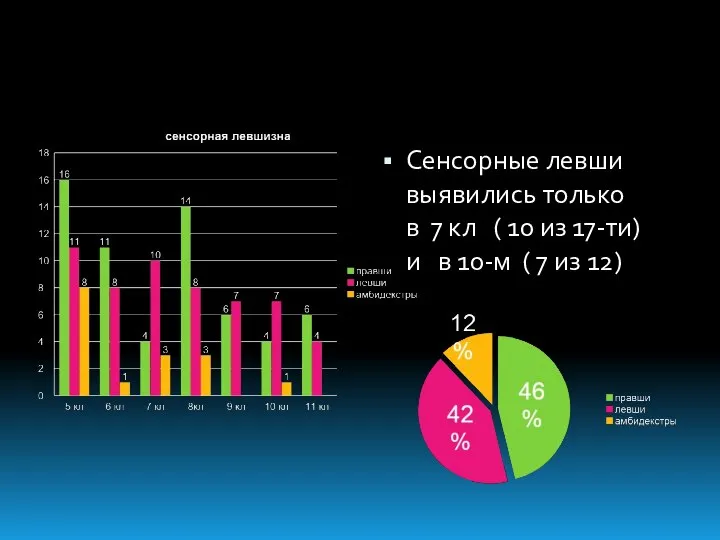 Сенсорные левши выявились только в 7 кл ( 10 из 17-ти)