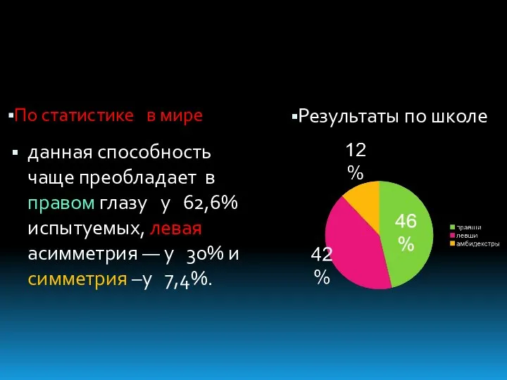 По статистике в мире Результаты по школе данная способность чаще преобладает