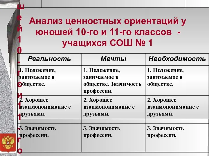 Анализ ценностных ориентаций у юношей 10-го и 11-го классов - учащихся