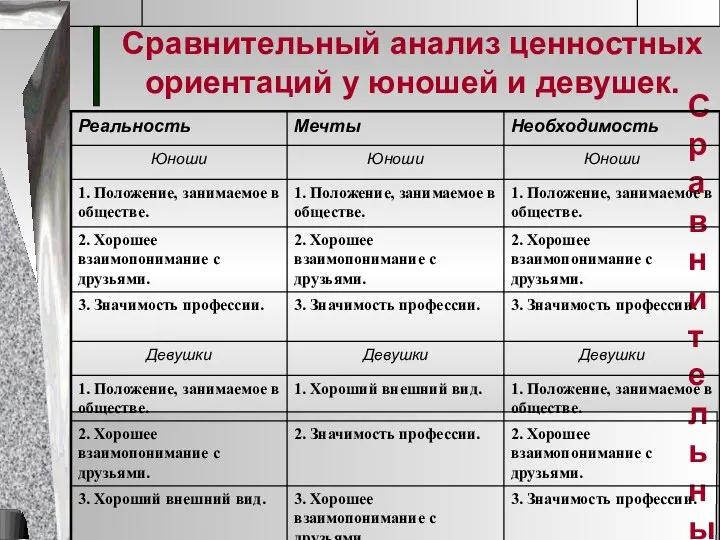 Сравнительный анализ ценностных ориентаций у юношей и девушек. Сравнительный анализ ценностных ориентаций у юношей и девушек.