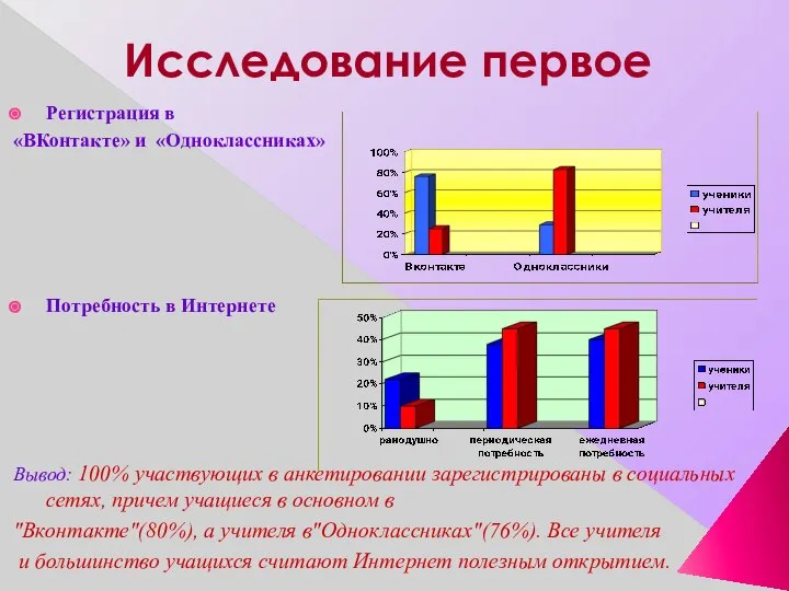 Исследование первое Регистрация в «ВКонтакте» и «Одноклассниках» Потребность в Интернете Вывод: