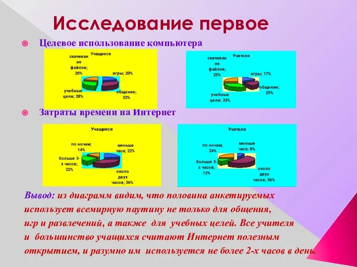 Исследование первое Целевое использование компьютера Затраты времени на Интернет Вывод: из