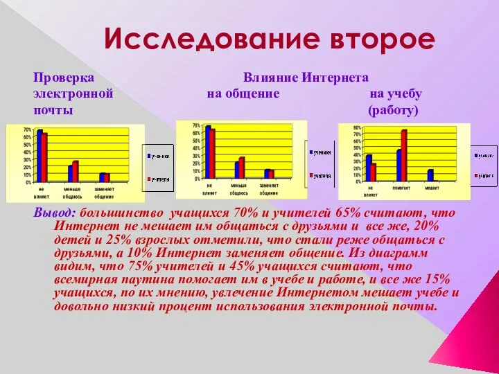 Исследование второе Проверка Влияние Интернета электронной на общение на учебу почты