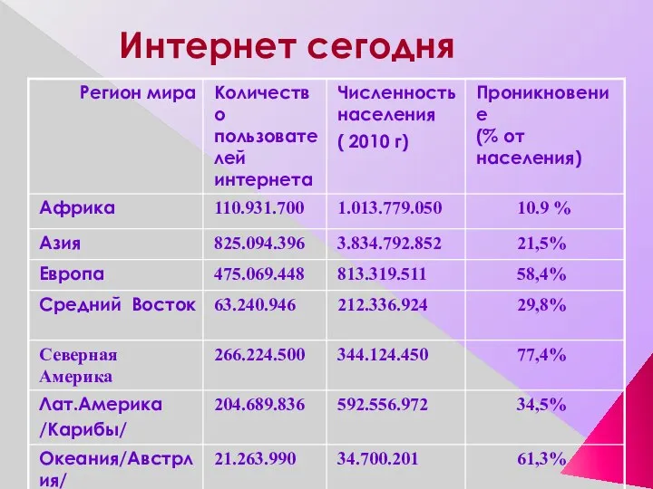 Интернет сегодня