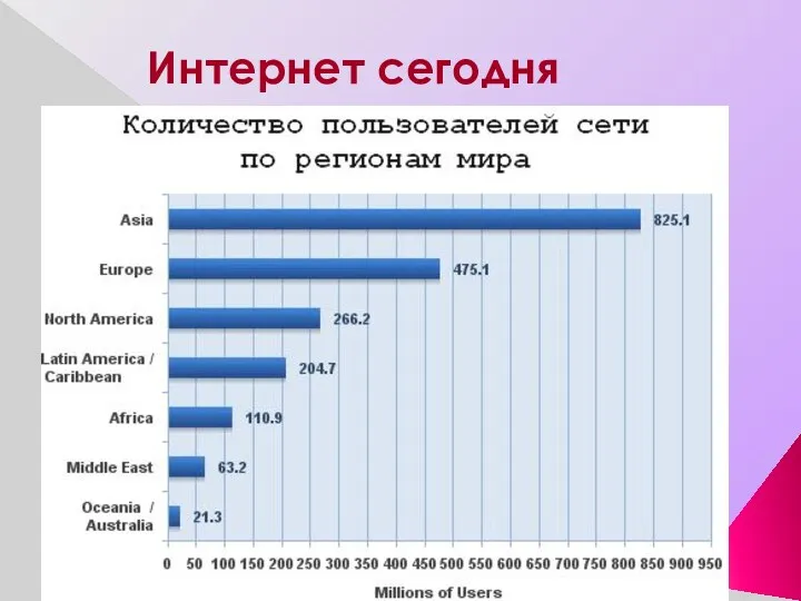 Интернет сегодня