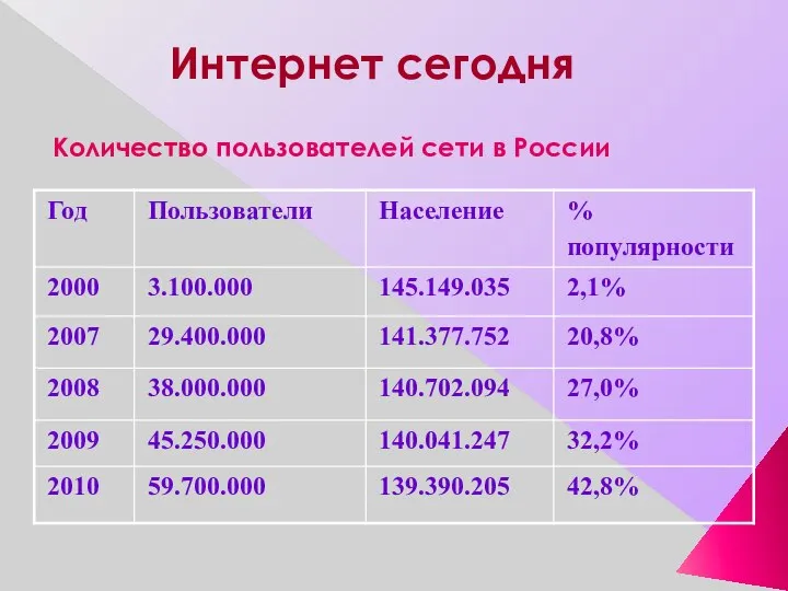 Интернет сегодня Количество пользователей сети в России