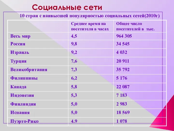 Социальные сети 10 стран с наивысшей популярностью социальных сетей(2010г)