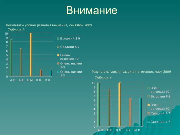 Внимание Результаты уровня развития внимания, сентябрь 2009 Результаты уровня развития внимания,